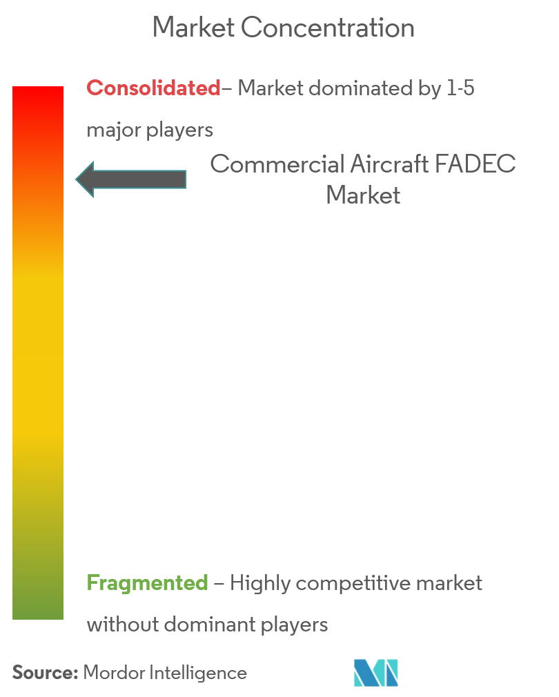 Aviones Comerciales FADEC Concentración de Mercado